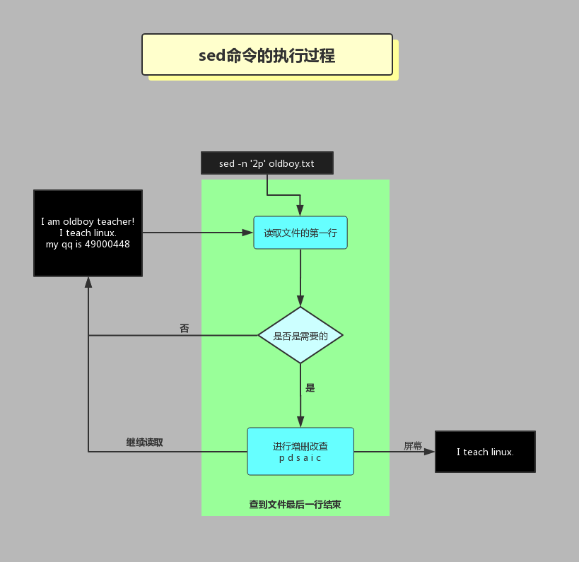 sed执行流程