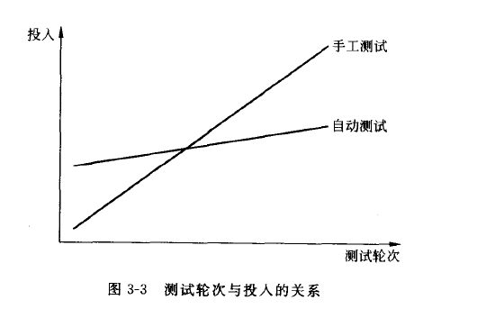 软件测试流程方法与测试（3）