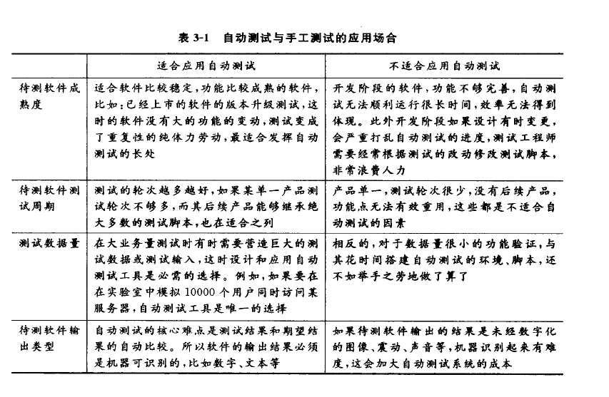 软件测试流程方法与测试（3）