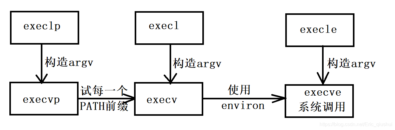 六个exec函数之间的关系