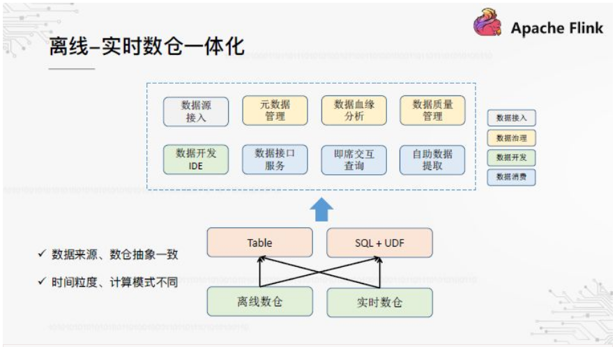 OPPO数据中台之基石：基于Flink SQL构建实数据仓库