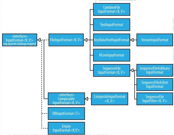 Hadoop：MapReduce之Mapper类的输入