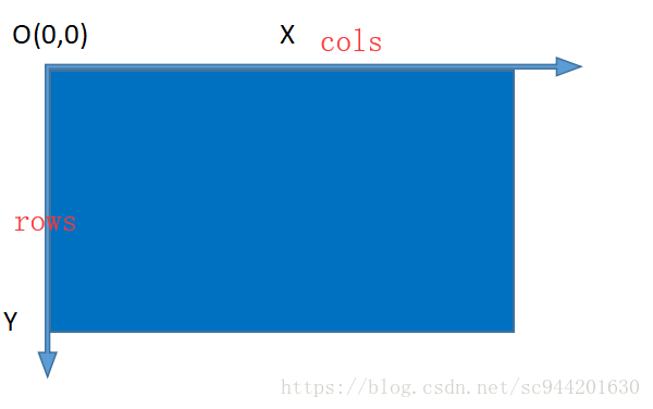 Opencv 图像row Col坐标对应关系 The Space Of Shining Csdn博客 Col Row