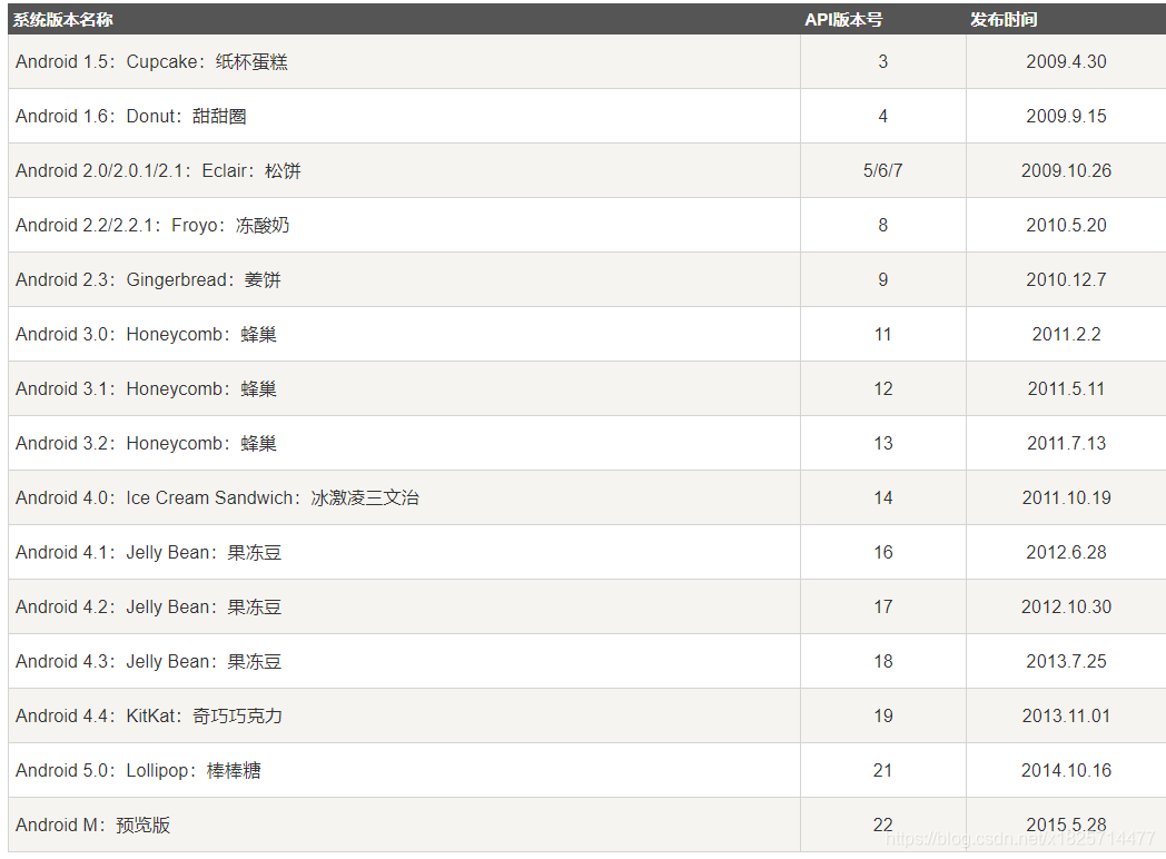 15个Android版本名称，对应API号以及发布时间！