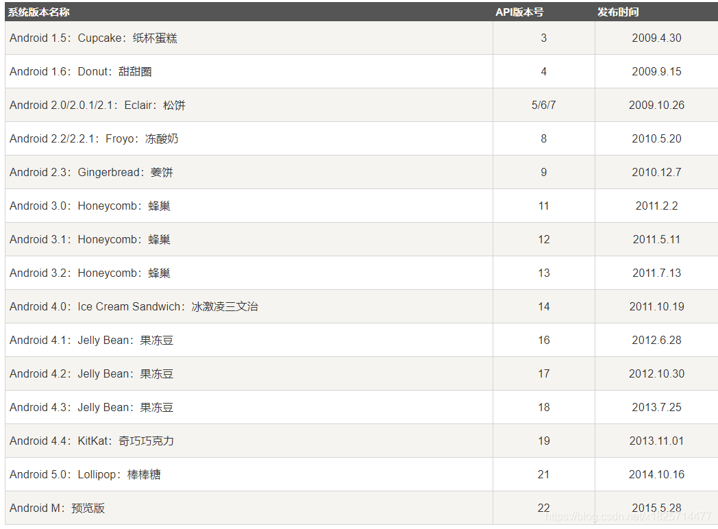 15个Android版本名称,对应API号以及发布时间_安卓15发布时间-CSDN博客