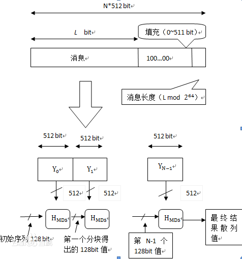 MD5流程