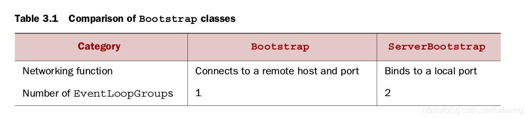 Comparison of Bootstrap classes