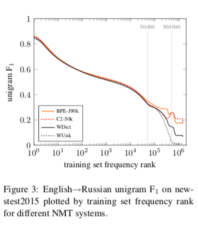 [ THUNLP-MT(9/10) ] Neural Machine Translation of Rare Words with Subword Units | Byte Pair Encoding