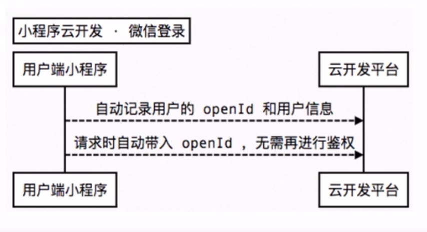 小程序