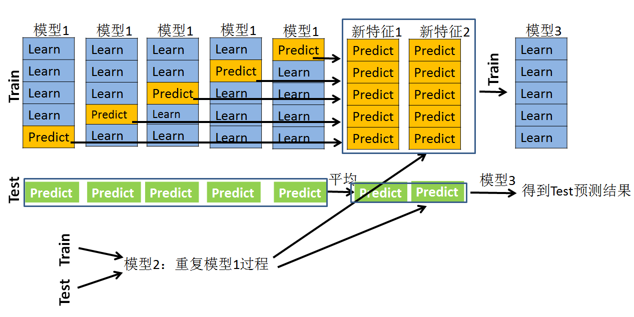 模型融合中的stacking方法