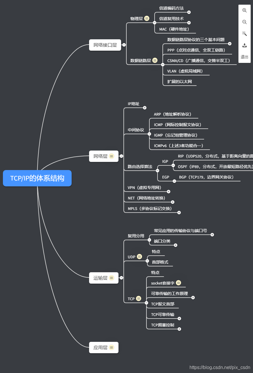 TCP/IP体系结构