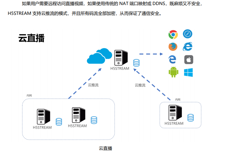 用H5Stream实现海康摄像头不装ie插件,用其他浏览器谷歌等并可以在手机端app播放RTSP流视频查看