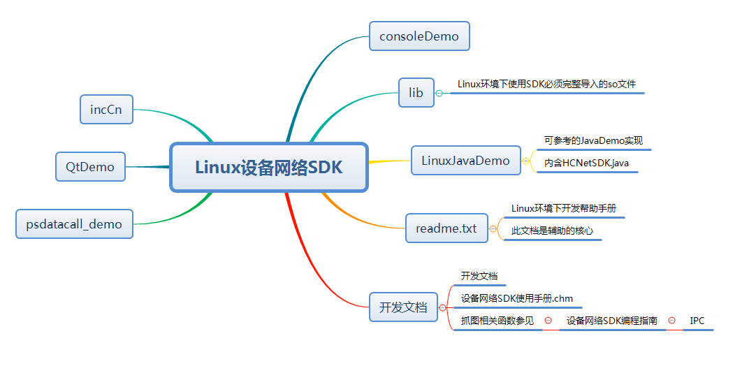 Sdk network. Device Network SDK.