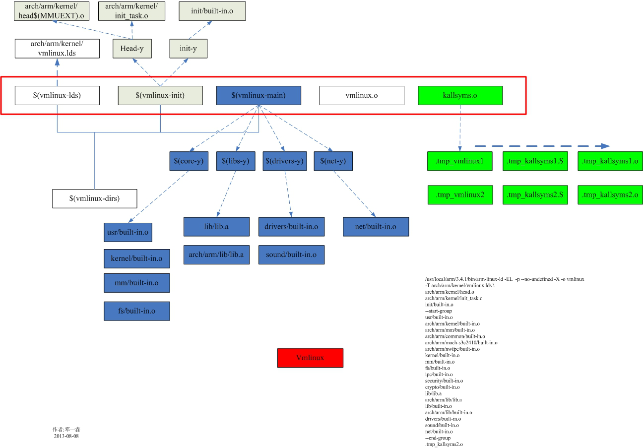 Linux Kernel image-CSDN博客