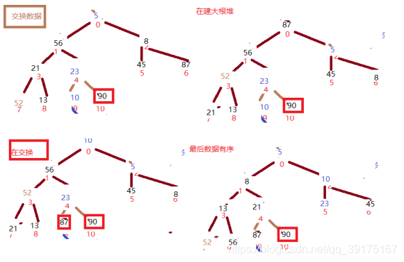 算法思想 堆排序是建立在二叉树结构上的,升序要建大根堆(树的根