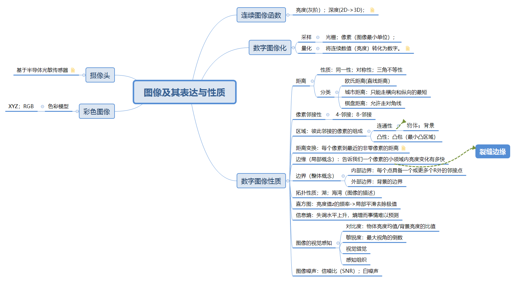 图像及其表达思维导图