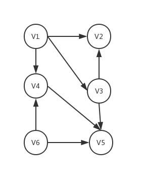 有向无环图示例
