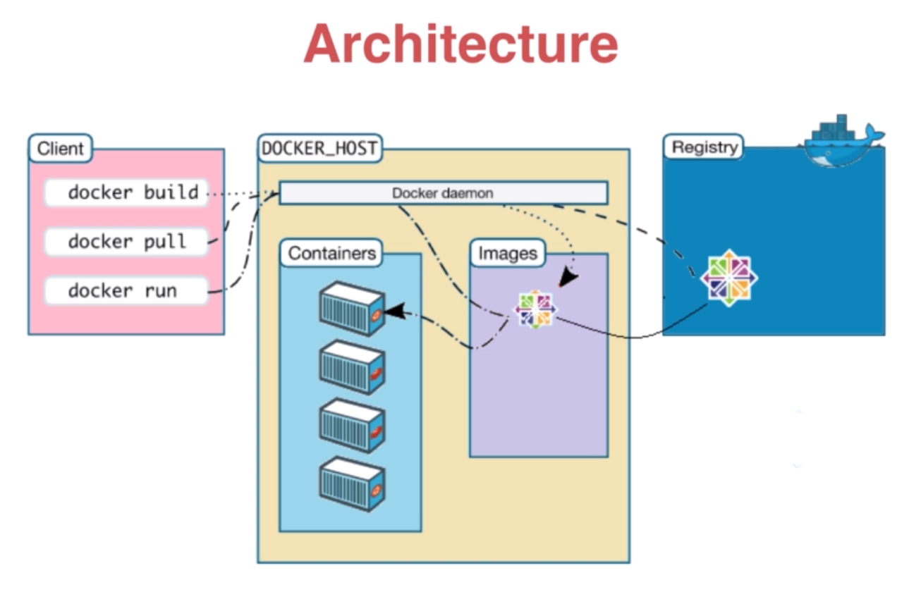 Run container. Архитектура docker. Архитектура Докер. Архитектура docker контейнера. Docker схема работы.