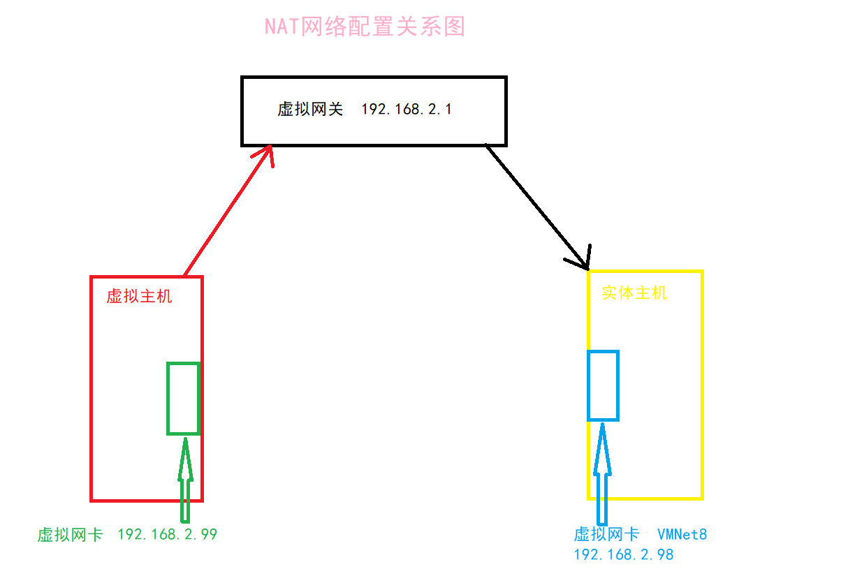 NAT 网络配置关系图