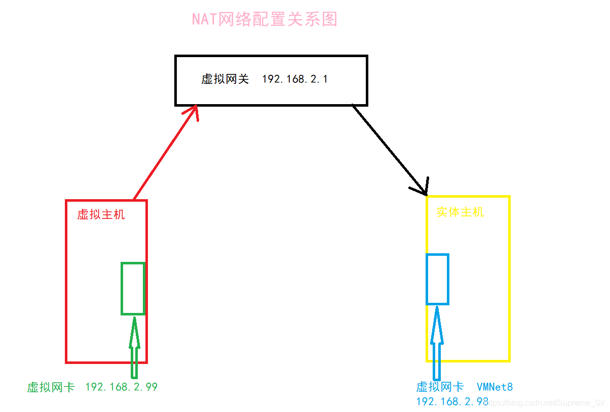 NAT network configuration diagram