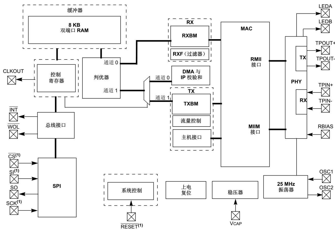 ENC28J60功能框图