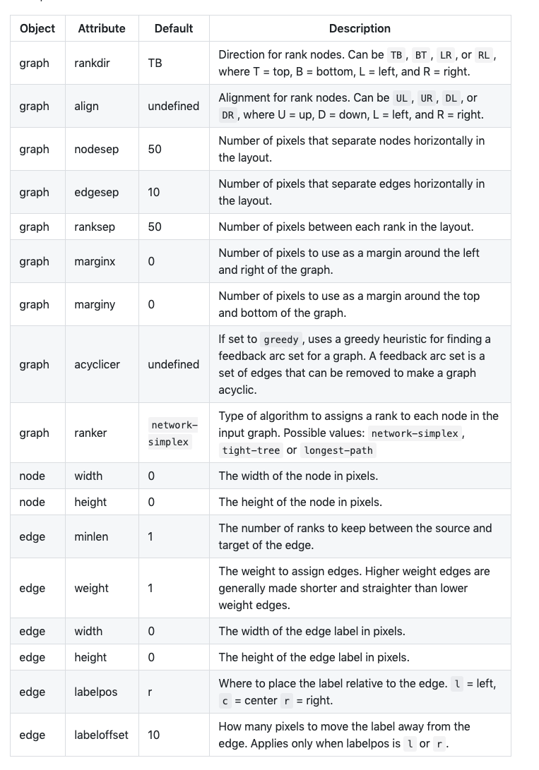 dagre-d3  基于d3.js v4版本以上