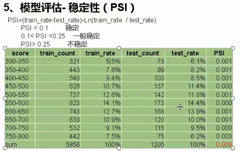 信用评分卡及互金应用