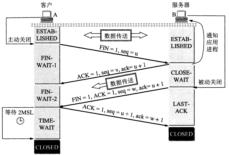 TCP三次握手和四次挥手过程