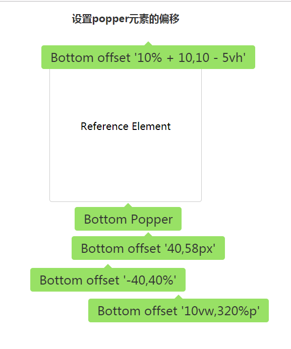 popper.js 使用CSDN博客
