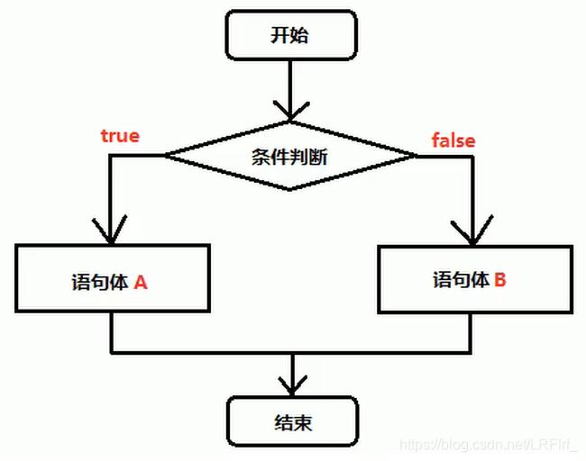 Case when then end. Структура if else. Программирование коммутатора else. Структура select. Три блока if if.