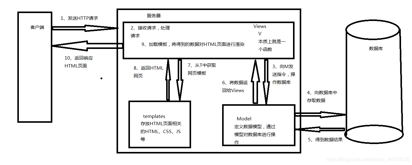 Dajngo框架模型——MVT_mvt模型_Summer、夜雨的博客-CSDN博客