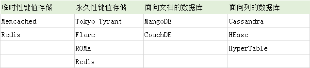 常见的NoSQL数据库