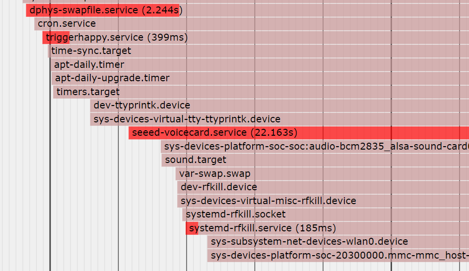 Linux systemd启动守护进程，service启动顺序分析及调整service启动顺序_after=userdata.mount