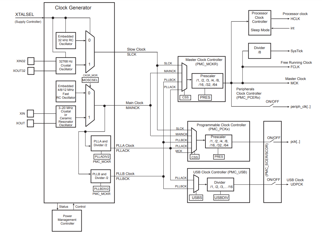 Atmel SAM4S 时钟框图