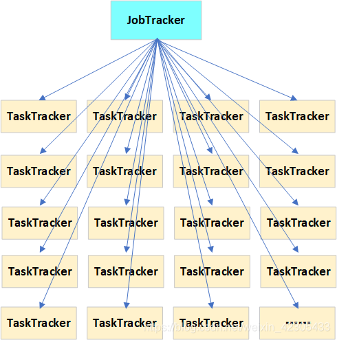 管理过多的task，且任务+资源一起节点，都通过TaskTracker