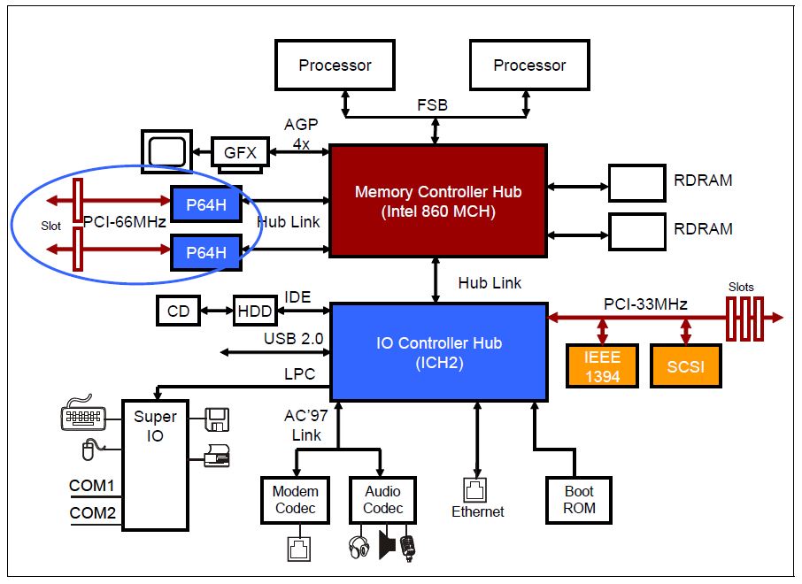 接口技术【1】PCIe入门简介 -- PCI背景知识_pci 入门简介-CSDN博客