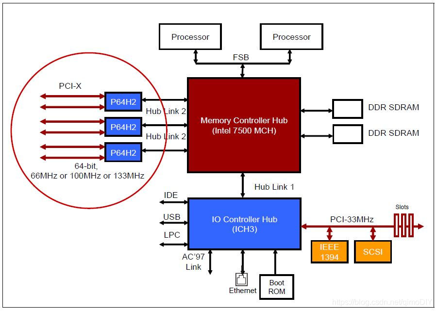 PCI-X