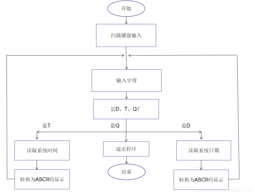 什么是流程程序图 watermark,type_ZmFuZ3poZW5naGVpdGk,shadow_10,text_aHR0cHM6Ly9ibG9nLmNzZG4ubmV0L0V2ZXJfTG9nbw==,size_16,color_FFFFFF,t_70
