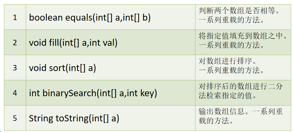 Arrays工具类的方法