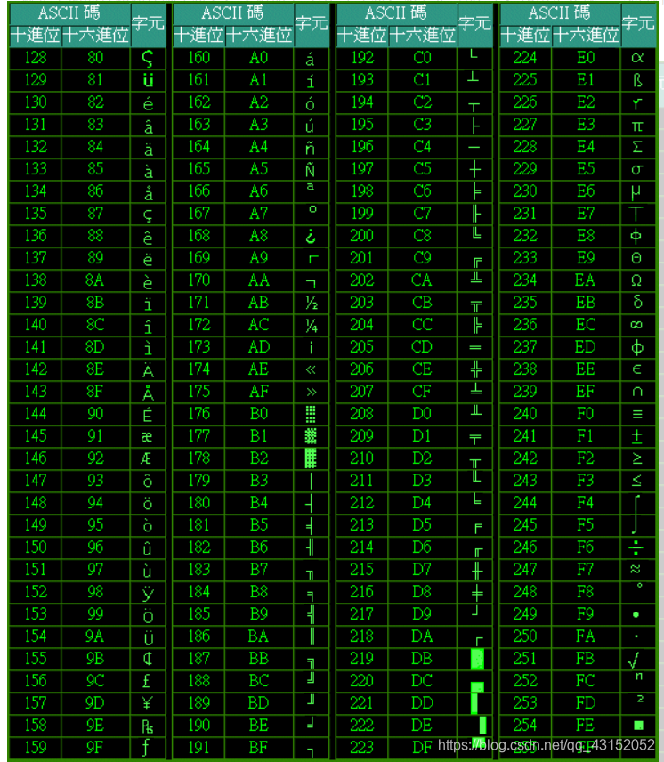 cout打印输出char在ASCII(0,127)范围之外的整数_vs2019如何得到超过128的ascii符号?-CSDN博客