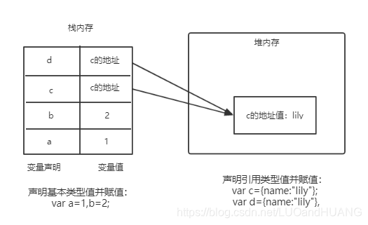 基本类型和引用类型的声明和赋值过程图