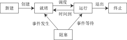 进程转换图