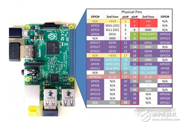 在進行操作之前,需要了解樹莓派的引腳,在此附上樹莓派3的引腳圖