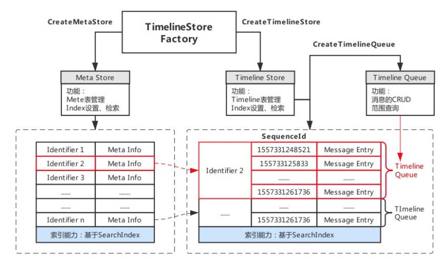 亿级消息系统的核心存储：Tablestore发布Timeline 2.0模型