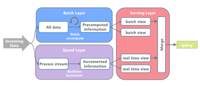 Lambda Architecture