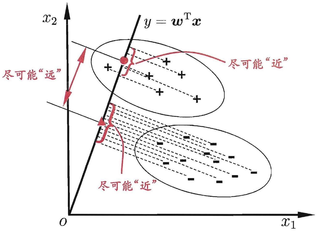 Fisher判别分析详解