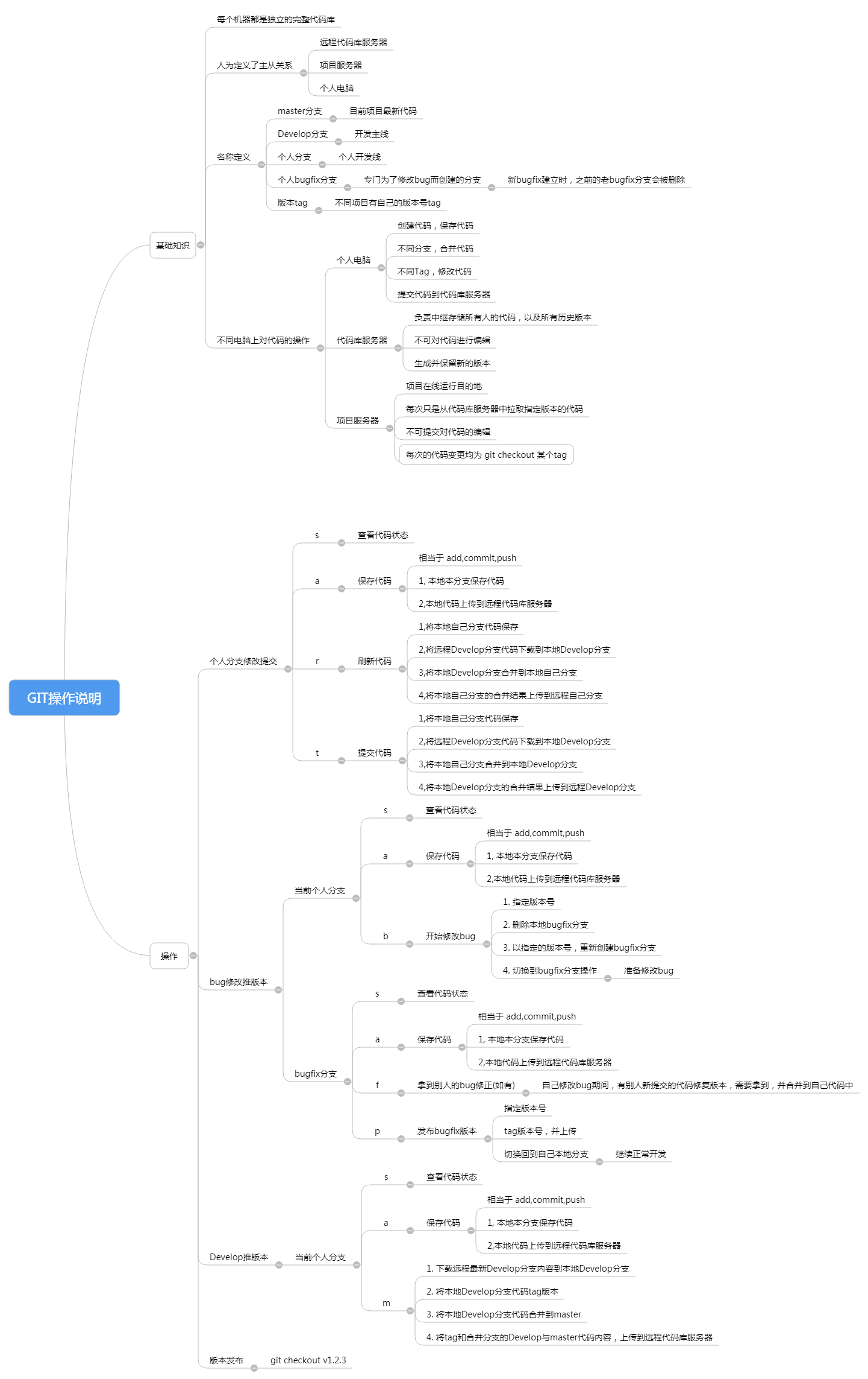 git Script Action mind map