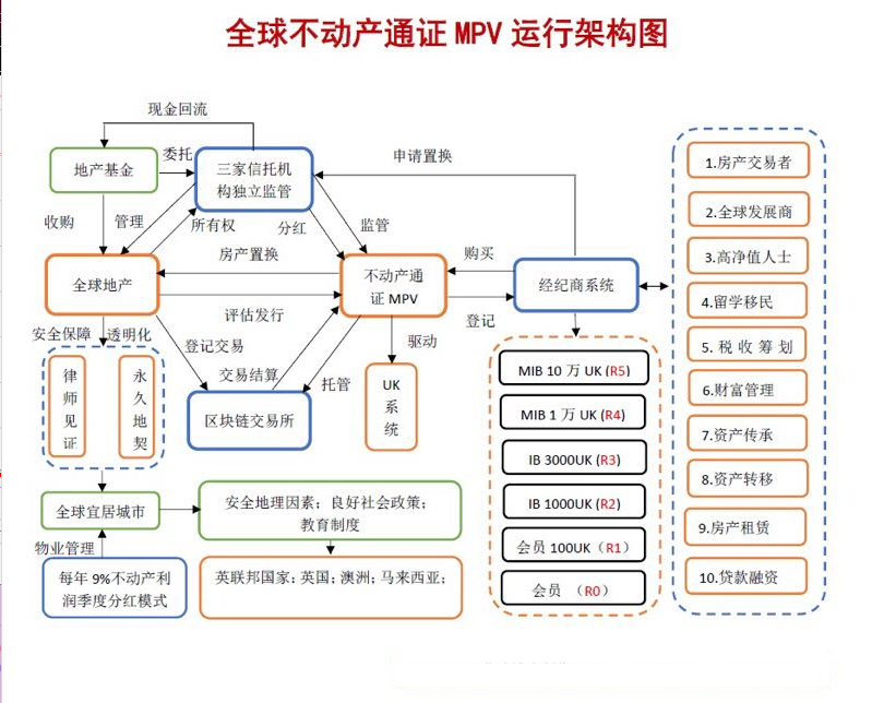 【MPV专题】八：MPV首个由全球不动产支撑的区块链资产