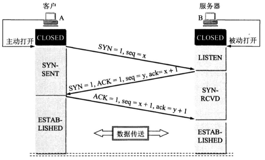 TCP三次握手和四次挥手详解(面试常见问题)