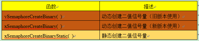 函数	描述vSemaphoreCreateBinary( )	动态创建二值信号量（旧版本使用）xSemaphoreCreateBinary( )	动态创建二值信号量（新版本使用）xSemaphoreCreateBinaryStatic( )	静态创建二值信号量